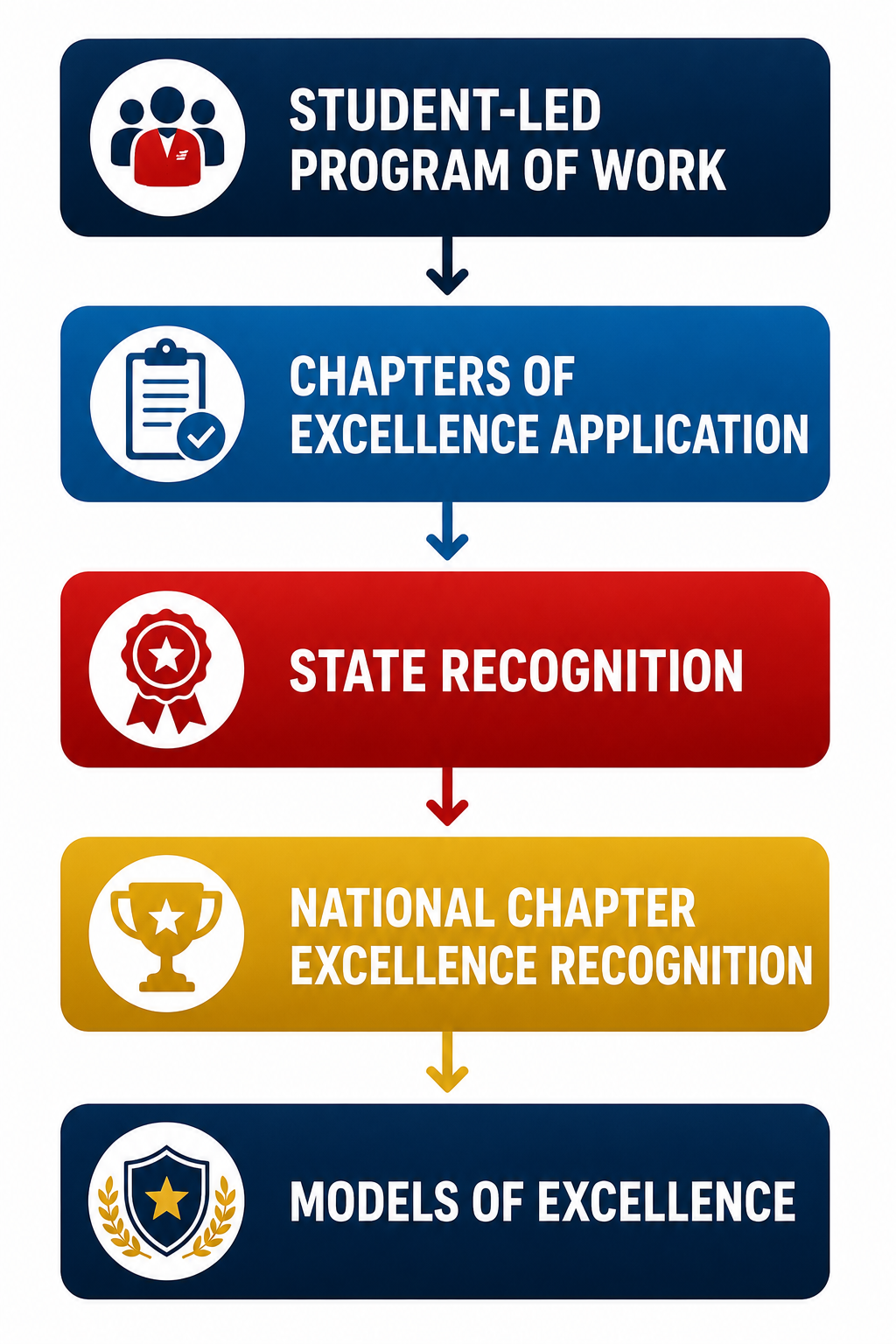 Chapter Excellence Program recognition progression
