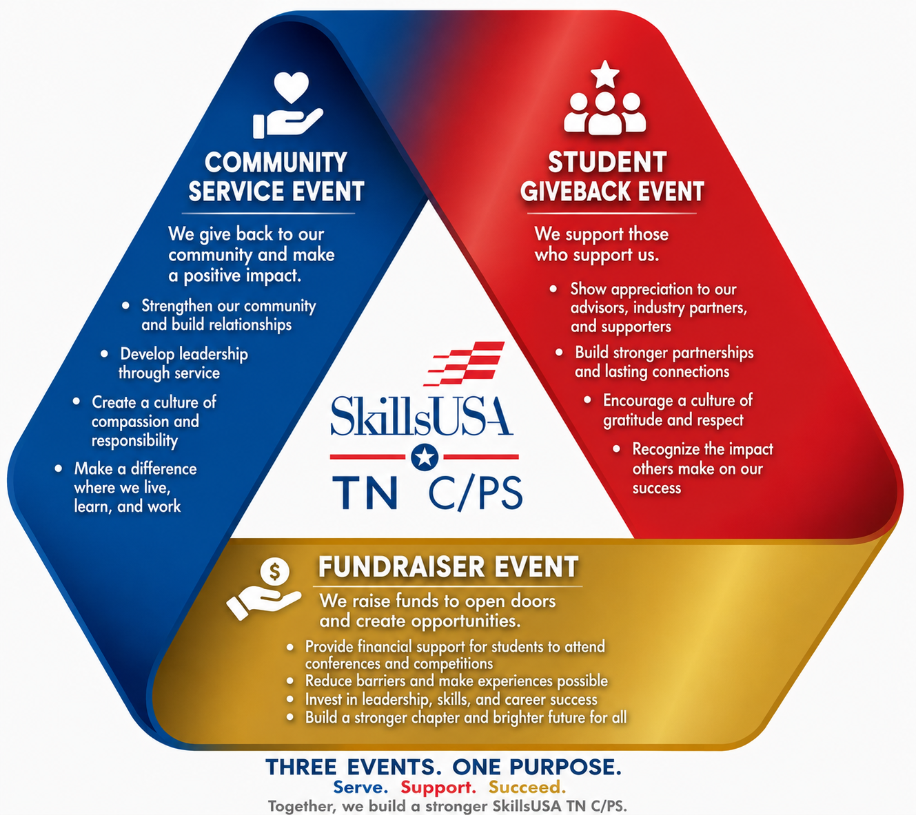 SkillsUSA Tennessee College Postsecondary chapter event model featuring a community service event, student giveback event, and fundraiser event