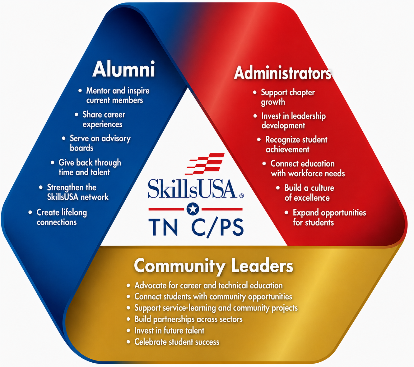 Leadership Continum Triangle