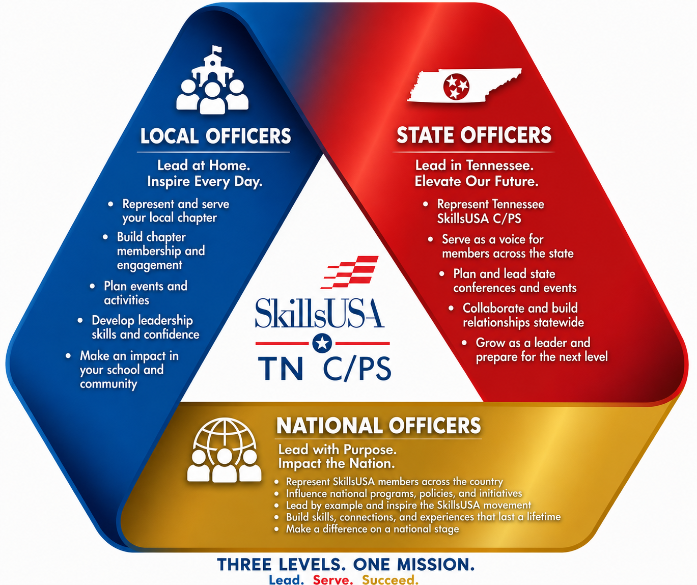 SkillsUSA Tennessee College Postsecondary officer leadership triangle showing local officers, state officers, and national officers as three levels of leadership with one shared mission