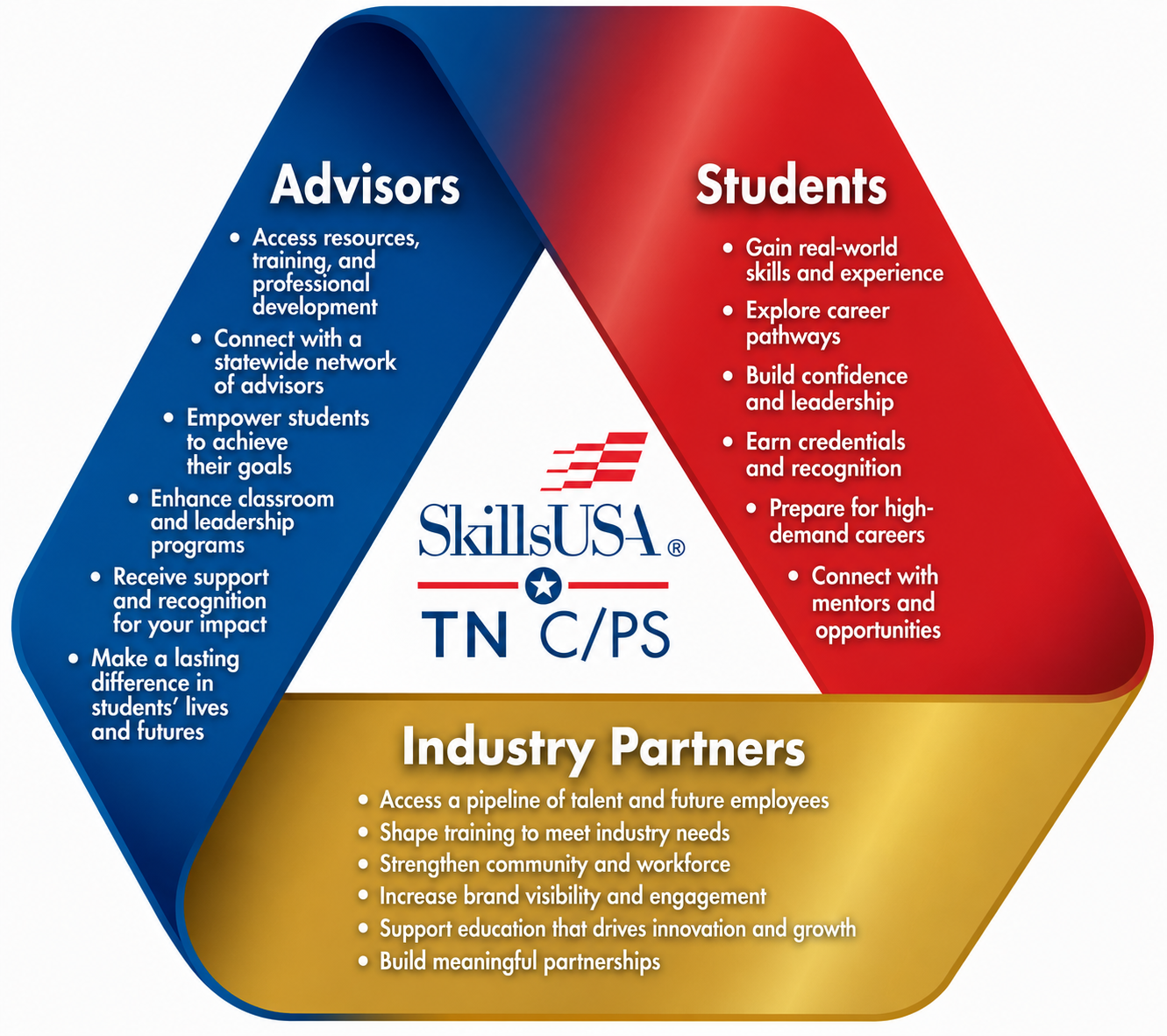 Paartnership Triangle