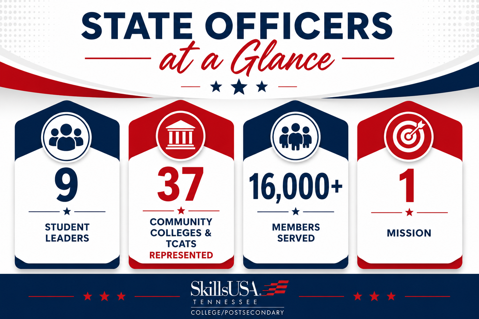 9 Student Leaders 37 Community Colleges & TCATs Represented 16,000+ Members Served 1 Mission