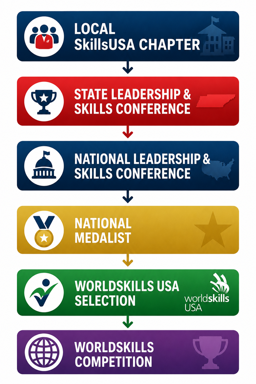 WorldSkills progression from local participation to the world stage