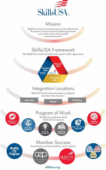 SkillsUSA Program